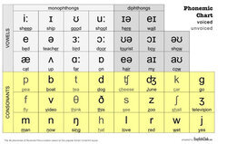 A phonemic chart with two main sections labeled "vowels" and "consonants." The vowels are further classified into monophthongs and diphthongs. Each phoneme is represented by its International Phonetic Alphabet (IPA) symbol, a keyword to aid pronunciation, and color-coded boxes indicating voiced (yellow) and unvoiced (gray) sounds. The consonants section includes examples such as 'p' for 'pea,' 'f' for 'fly,' and 'm' for 'man.' The chart also notes it's based on Received Pronunciation and is an adaptation of the popular Adrian Underhill layout.