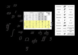 A collage of educational charts including musical dynamics, a phonemic chart with examples, and music rest symbols with corresponding fractional values.