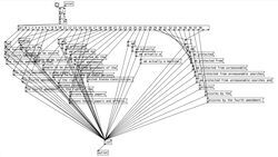 An image depicting a computer-generated node map visualizes 40 distinct AI response choices related to the Fourth Amendment. Each node represents a different path the AI, named Amelia, might take when responding to questions about search and seizure protections—rights that extend to incarcerated individuals, including in digital and telephonic communication. This map is documentation from research into Amelia’s decision-making framework and its entanglement with carceral technologies. The image is contextualized by the 2021 partnership between Securus Technologies—a major provider of prison phone services—and Amelia, an AI platform marketed as improving customer experience and organizational efficiency. Notably, in 2014, Securus experienced a breach involving over 70 million call records from incarcerated individuals across 37 states. This raises critical questions about how incarcerated people’s time on the phone may be repurposed to train or refine AI systems, linking surveillance, efficiency, and carceral labor under the guise of digital service.